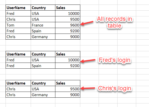 Row Level Security in SQL Server Illustration