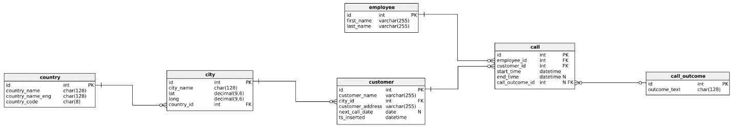 Les déclencheurs SQL - le modèle de données que nous utiliserons dans l'article'll use in the article