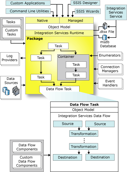 SSIS architecture