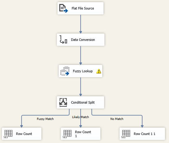 Combination of Fuzzy Lookup and Conditional Split transformation in SSIS.