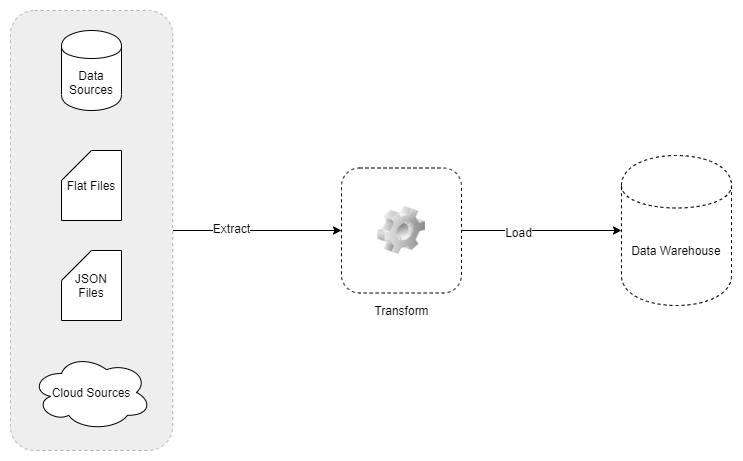 ETL and ELT