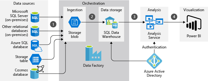 ETL and ELT Tools in Azure