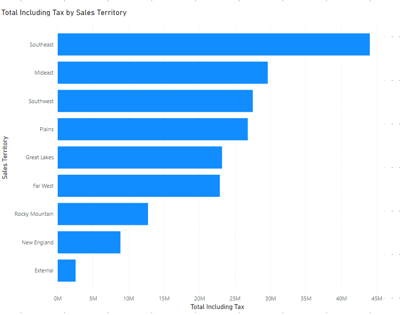 An overview of Chart Types in Power BI picture