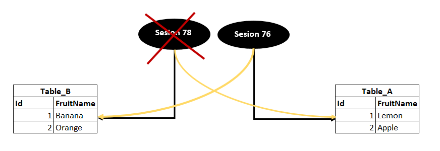 Illustration of the deadlock definition in SQL Server
