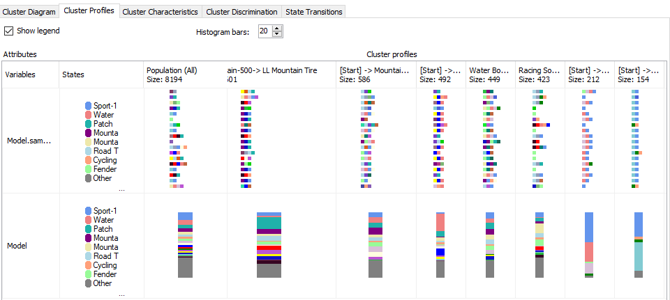 Overview of Cluster Profiles in Microsoft Sequence Clustering in SQL Server