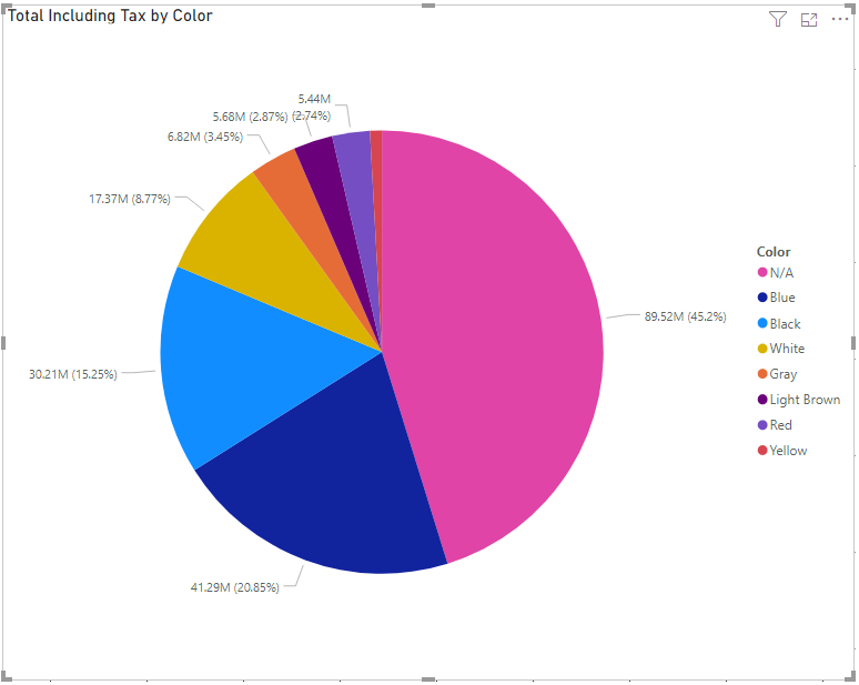 Pie Chart in Power BI