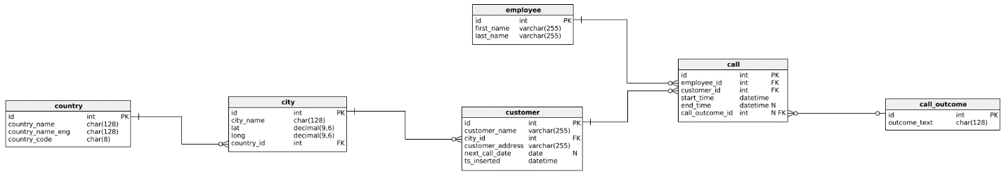 SQL queries - the data model we'll use in the article