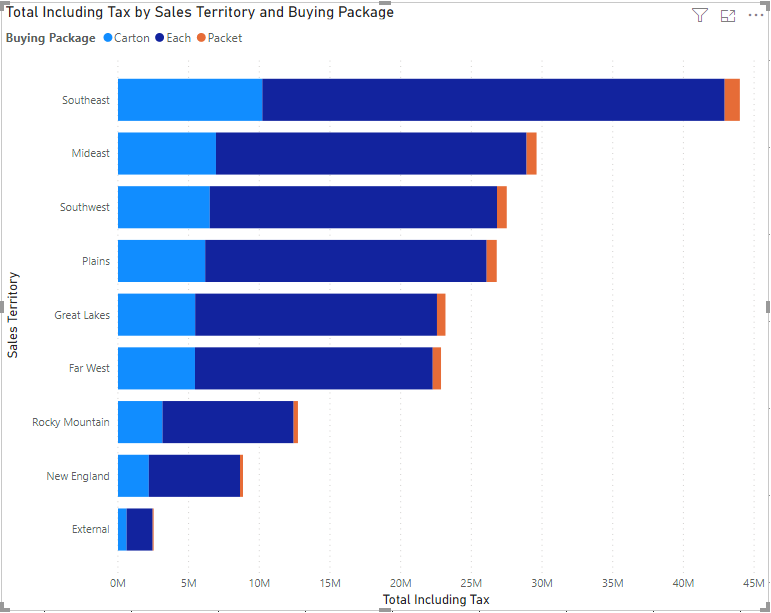 Stacked Bar Chart