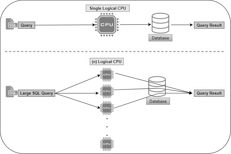 Thread distribution with SQL Server Degree Parallelism