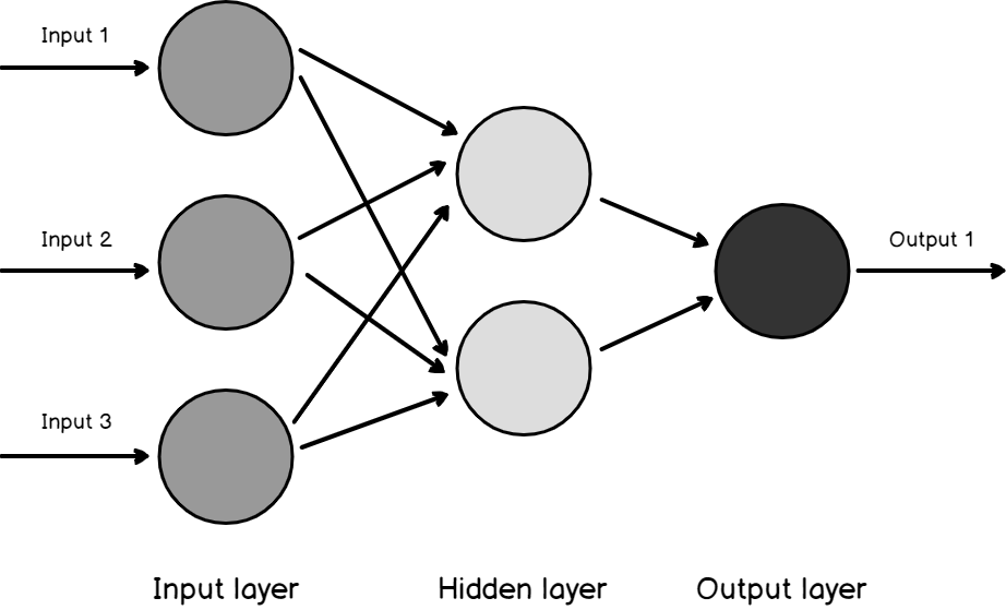 Three layered architecute in Artificial Neural Network.