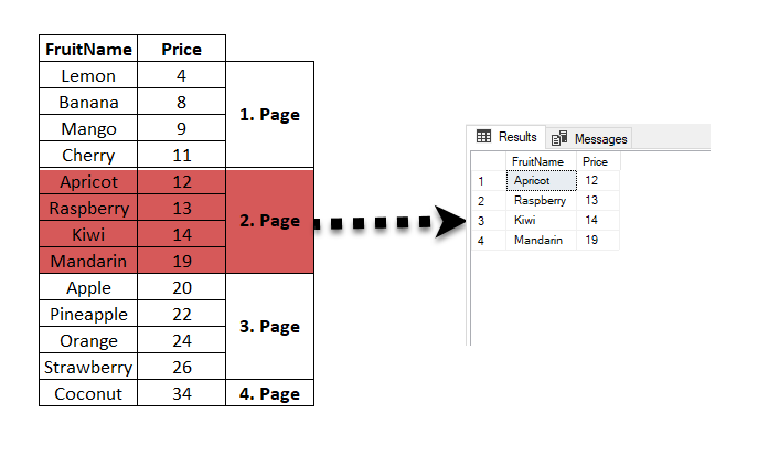 What is pagination in SQL Server