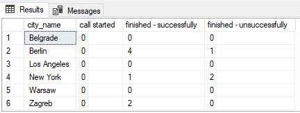 dynamic SQL Server PIVOT table query