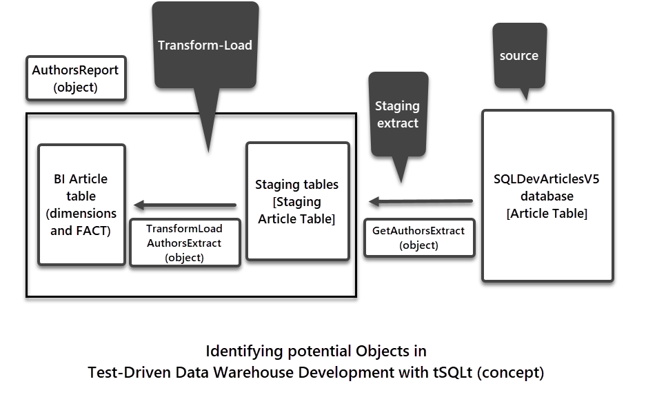 Identifying potential objects in test-driven data warehouse development with tSQLt (concept)