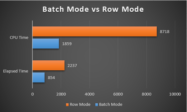 Performance comparison Batch mode vs Row mode