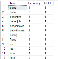 Sample dataset for DocumentTerms table 