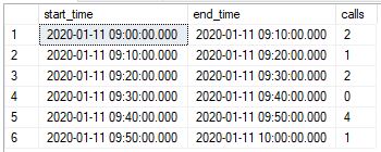 SQL Server Reports - 10 minute intervals