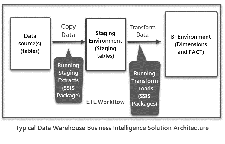 Typical Data Warehouse Business Intelligence Solution Architecture