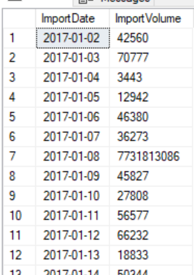 An example of inconsistent data loads daily showing date and volume of data that can complicate security testing and prevention