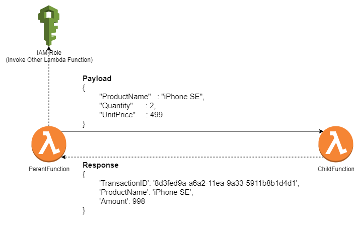 Calling an AWS Lambda function from another Lambda function