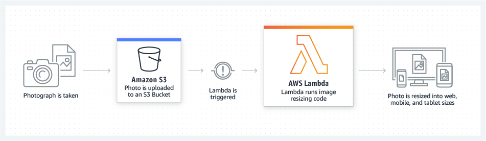 AWS Lambda – Serverless Applications
