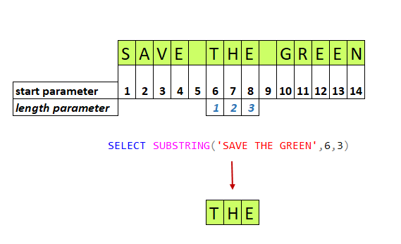 Basic usage of the SUBSTRING function.