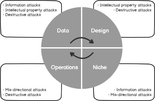 Before designing our security testing, we should know what types of attacks will do the most damage to our business