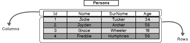 Anatomy of a SQL table