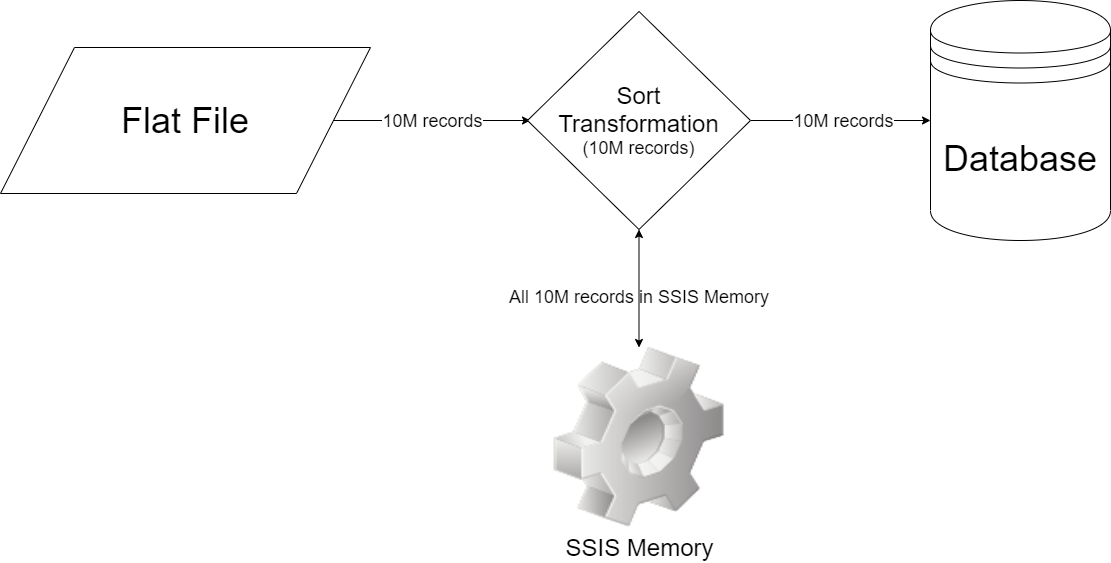 Fully blocked SSIS Memory Usage by Sort operator