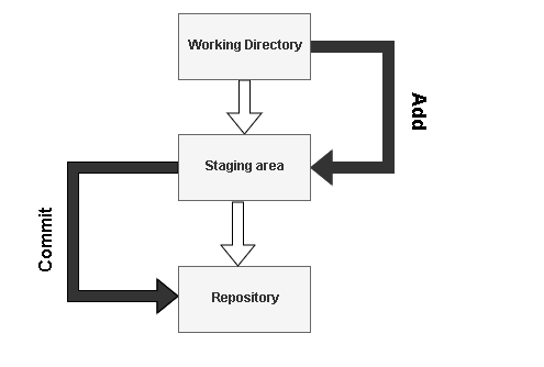 Git repositories components