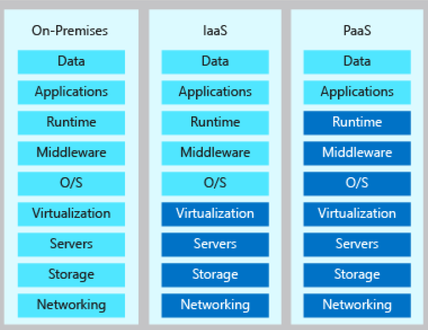 IaaS vs PaaS