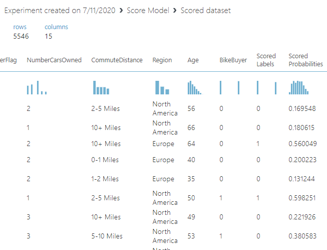 Output of the score model in the Azure Machine Learning. 