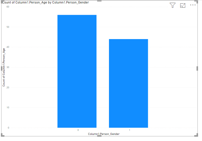 A simple graph showing distribution of men and women in the data. 