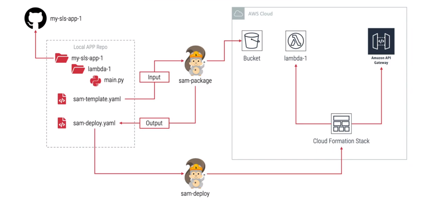 AWS SAM Workflow