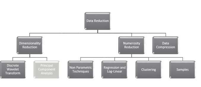 Different types of Data Reduction Techniques.