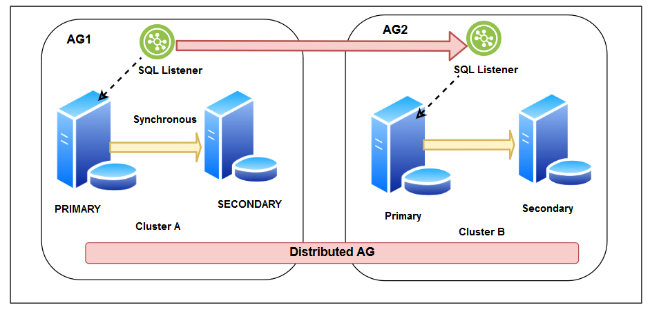 Distributed SQL Server Always On Availability Groups