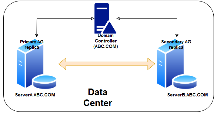 Domain independent Windows failover clusters for SQL Server Always On Availability Groups