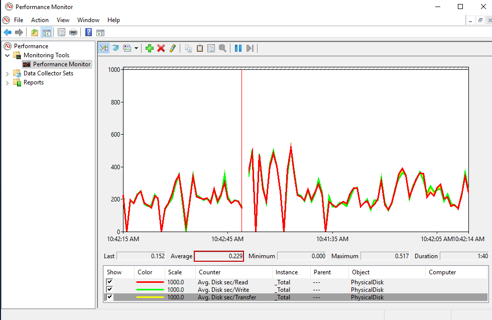 Measuring disk latency with Perfmon for SQL Server troubleshooting