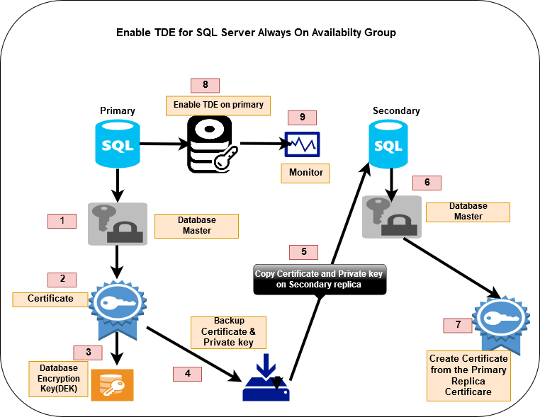 Overall steps to enable TDE