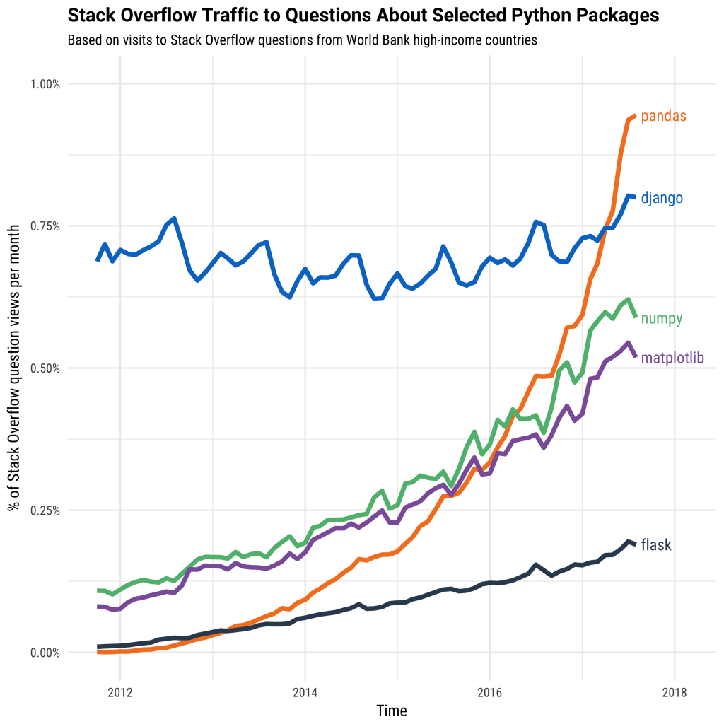 Pandas in python popularity from Stack Overflow