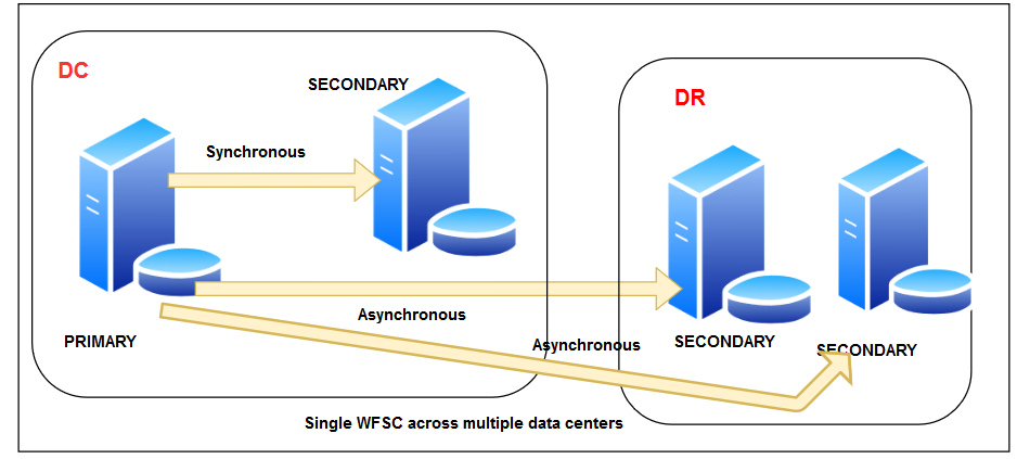 Single WFSC across multiple data centres