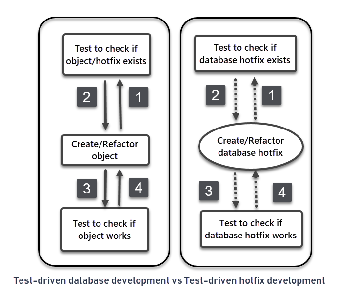 Test-driven database development vs test-driven database hotfix development