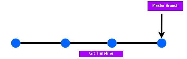 Git source control timeline