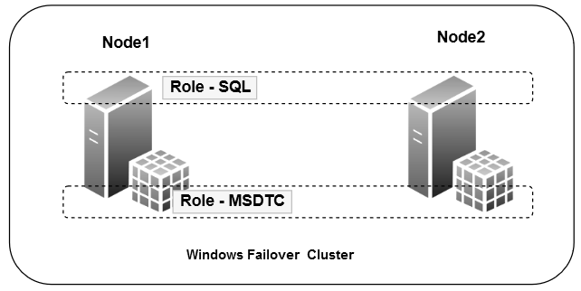 MSDTC for the Windows failover cluster