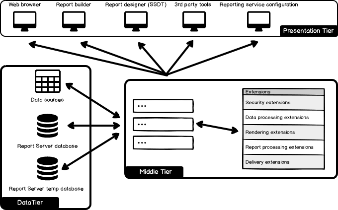 SSRS components