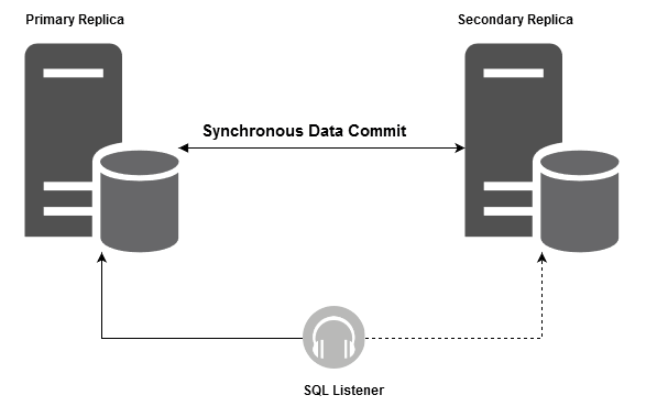 SQL Server Always On Availability Group setup