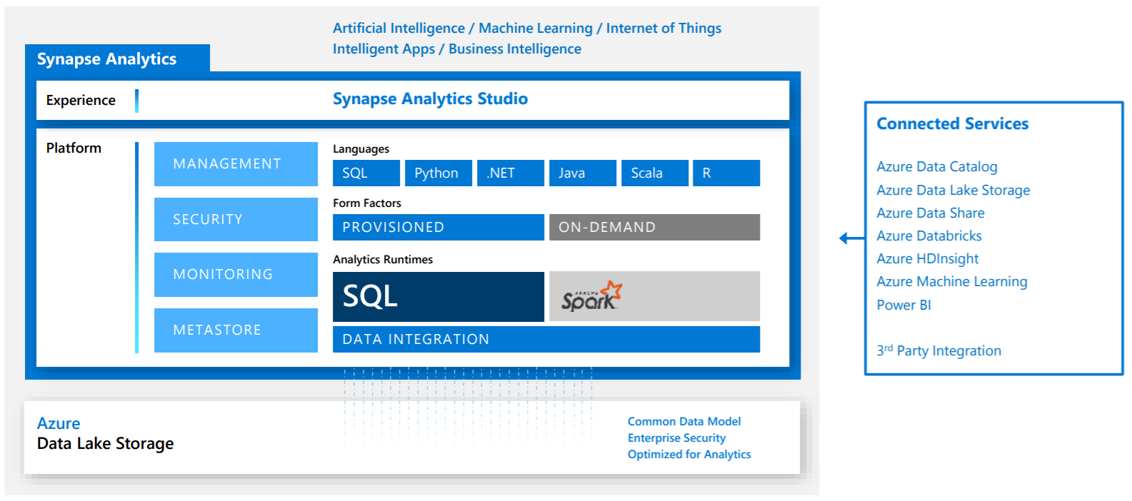 Azure Synapse Analytics Overview (r2)