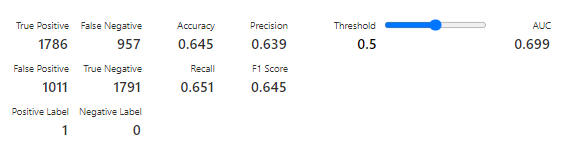 The confusion matrix in classification in Azure Machine learning.