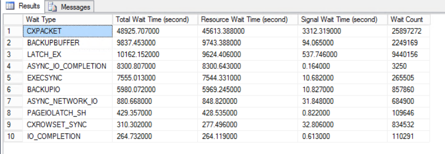 Tune SQL Server performance using with help of the wait statistics