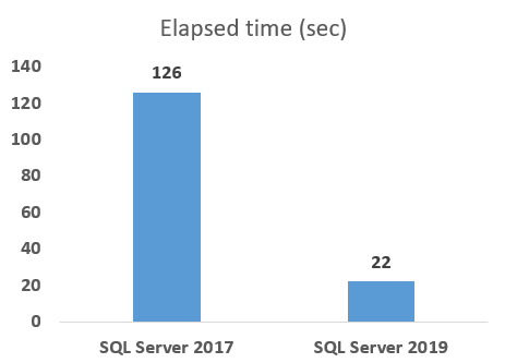 Elapsed time comparison between SQL Server 2019 and SQL Server 2017