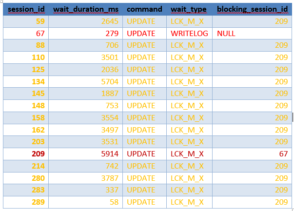 Example for dataset that is used for Troubleshooting Using Wait Stats in SQL Server.